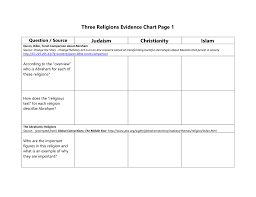 3 Religions Evidence Chart