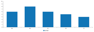 Make Simple Bar Chart Using C3 With Separate Columns On The
