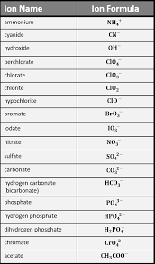polyatomic ions list and worksheet
