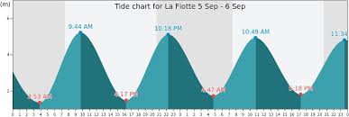 La Flotte Tide Times Tides Forecast Fishing Time And Tide