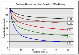 Available Capacity Of A Lead Acid Battery At Peukert Number