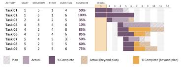 Rcgp Quick Guide Gantt Charts Gp Excellence Website For