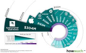 Visualizing The Worlds 20 Most Profitable Companies