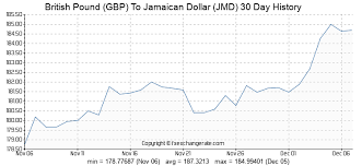 45 Gbp British Pound Gbp To Jamaican Dollar Jmd Currency