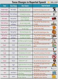 Direct And Indirect Speech Verb Tense Changes Indirect