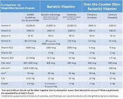 bariatric vitamins vs over the counter