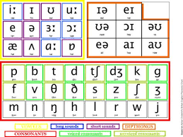 Phonetic Chart Ipa Phonetics English English Phonetic