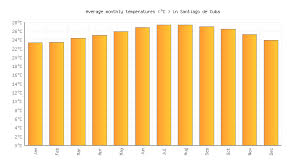 Santiago De Cuba Weather Averages Monthly Temperatures
