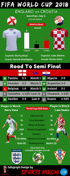 Croatia beat england to secure their place in the 2018 world cup final with france. England Vs Croatia 2018 World Cup Semi Final Infographic Sports Mirchi