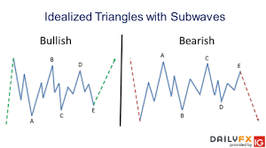 What Is A Triangle Pattern In Elliott Wave Theory And How Do