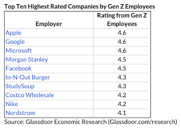 Glassdoor Data Shows Gen Z Workers