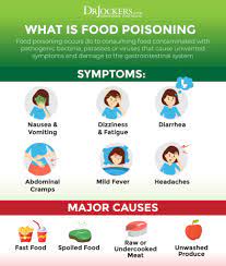 The timing depends in part on the cause of the food scombroid poisoning symptoms develop 20 to 30 minutes after you eat the affected fish. Food Poisoning Causes Symptoms Support Strategies Drjockers Com
