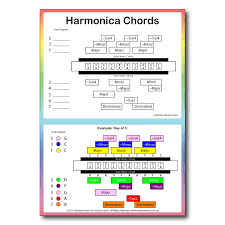 Harmonica Notes Chords Chart Rainbow Music