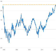 Us German 10 Yr Yield Spread Bps Milliman Frm