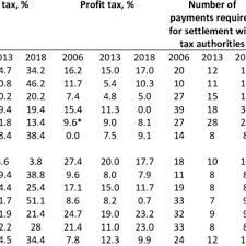 corporate tax rates source kpmg