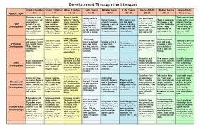 School Counseling Theories Chart Bedowntowndaytona Com