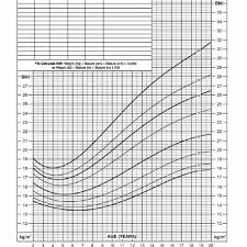 Illustrative Bmi Percentile Chart With Table Of Weight And