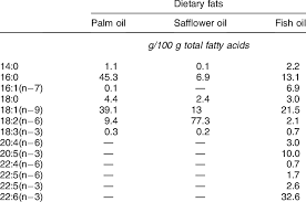 fatty acid composition of tary fats
