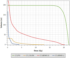 Plot Dvhs With Oxyplot Part 3 Customize The Plots Look