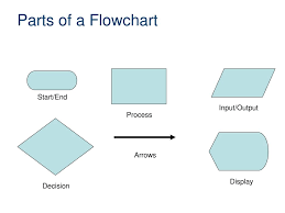 Creating A Flowchart Computer Integrated Manufacturing Ppt