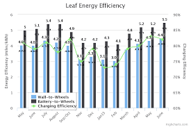 Leaf Mileage Update With 14 Months Of Data