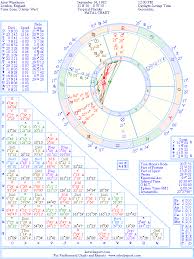 The Natal Chart Of Amy Winehouse