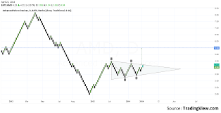 Renko Charts Trading Journal Amd Symmetrical Triangle