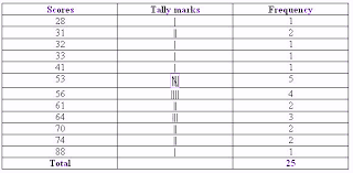Tally Marks Definition Chart And Examples