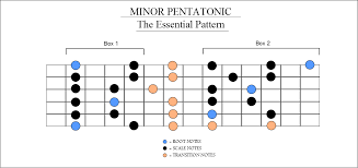 A Minor Pentatonic Scale Guitar Positions