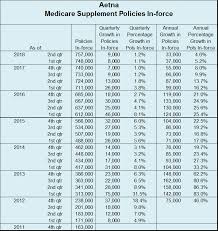 Medicare Supplement 2nd Quarter 2018 Results Csg Actuarial