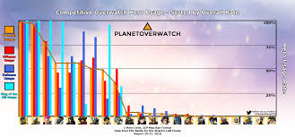 Overwatch Hero Rankings