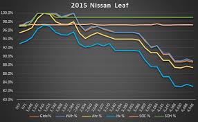 Rapid Battery Degradation In New 2015 S My Nissan Leaf Forum