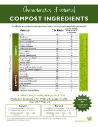 Compost Materials Chart Thumbnail Gardens That Matter