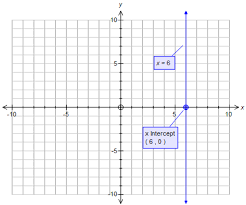 How Do You Graph X 6 By Plotting Points