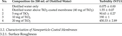 turbidity of distilled water containing