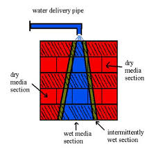 Water Distribution For Packed Columns