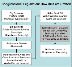 80 Hand Picked Bill Becomes A Law Flowchart