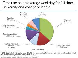 Many people, college students included, aren't fully aware of the difference between a co. American Time Use Survey Charts By Topic Students