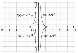 Exponential Functions Algebra 2