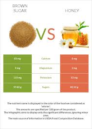 To make light brown sugar, measure one cup of granulated sugar and one tablespoon of molasses into a mixing. Brown Sugar Vs Honey Health Nutrition And Baking Comparison