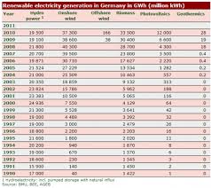 How Renewable Electricity Generation In Germany Has Changed