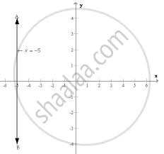 draw the graph for each equation given