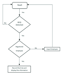Flowchart Of Automatic Attendance System Download