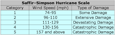 The Saffir Simpson Scale For Rating Hurricanes The Weather