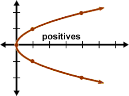 sideways parabolas 1