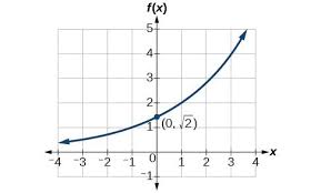 the equation of an exponential function
