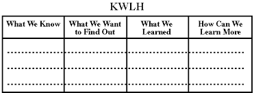 Graphic Organizers Kwlh Oooo Cerebral Chart Etc