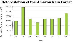 According To This Chart The Deforestation Of The Amazon Rain