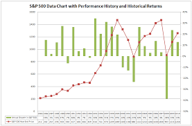 Sp500 Data Chart Stock Trend Investing Guide