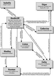 Wuthering Heights Character Map